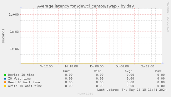 Average latency for /dev/cl_centos/swap