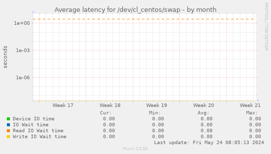 Average latency for /dev/cl_centos/swap