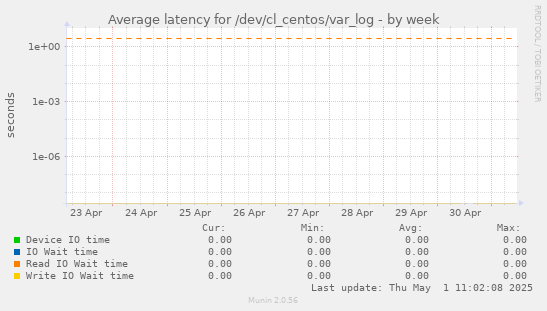 Average latency for /dev/cl_centos/var_log