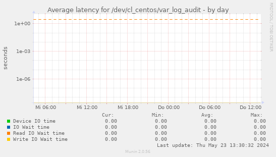 Average latency for /dev/cl_centos/var_log_audit
