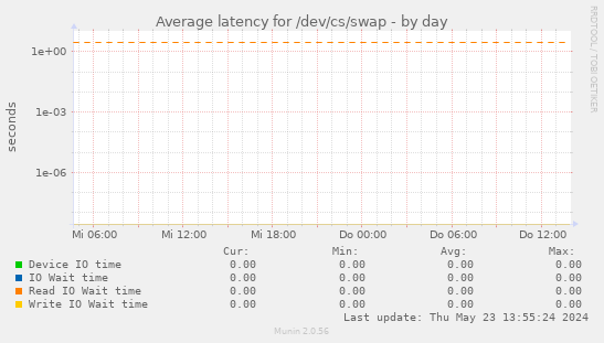 Average latency for /dev/cs/swap