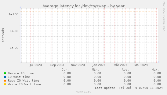 Average latency for /dev/cs/swap