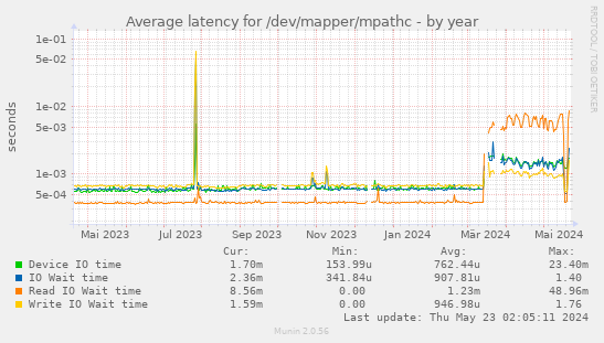 Average latency for /dev/mapper/mpathc