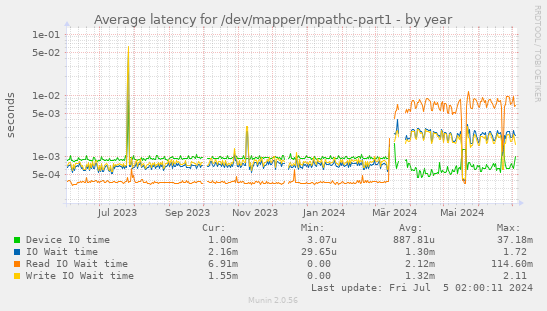 Average latency for /dev/mapper/mpathc-part1