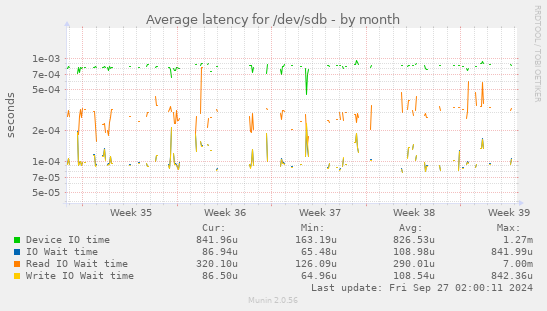 Average latency for /dev/sdb