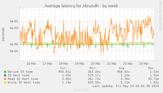 Average latency for /dev/sdh