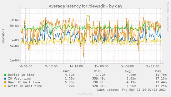Average latency for /dev/sdk