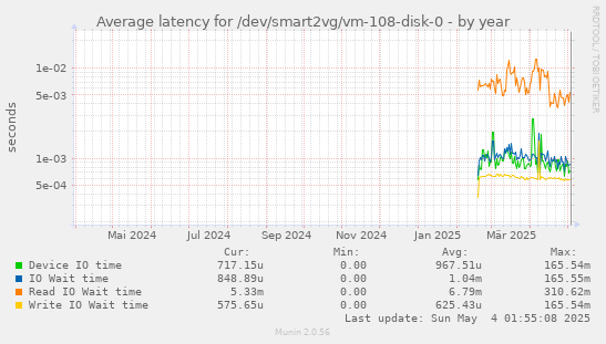 Average latency for /dev/smart2vg/vm-108-disk-0