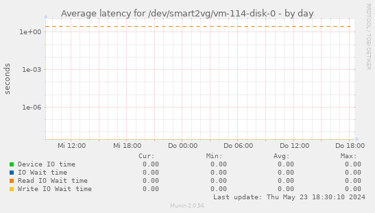Average latency for /dev/smart2vg/vm-114-disk-0