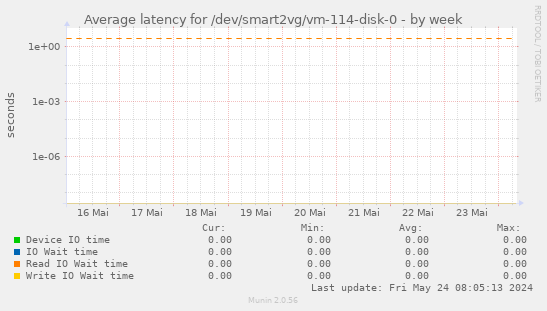 Average latency for /dev/smart2vg/vm-114-disk-0