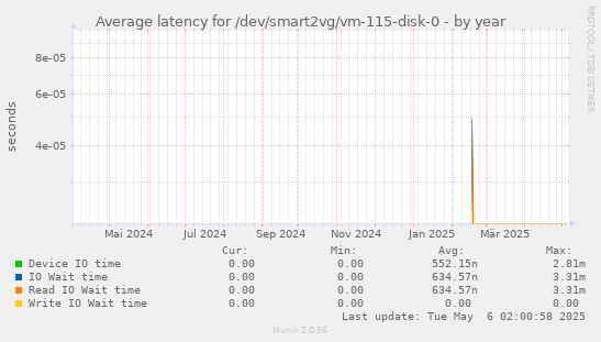 Average latency for /dev/smart2vg/vm-115-disk-0