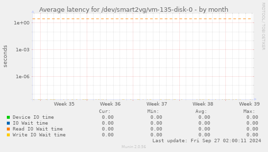 Average latency for /dev/smart2vg/vm-135-disk-0