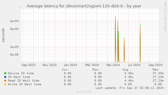 Average latency for /dev/smart2vg/vm-135-disk-0