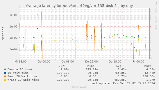 Average latency for /dev/smart2vg/vm-135-disk-1