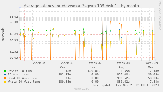 Average latency for /dev/smart2vg/vm-135-disk-1