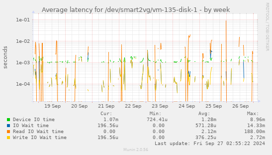 Average latency for /dev/smart2vg/vm-135-disk-1