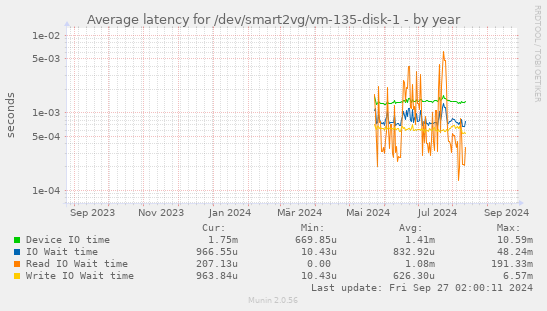 Average latency for /dev/smart2vg/vm-135-disk-1