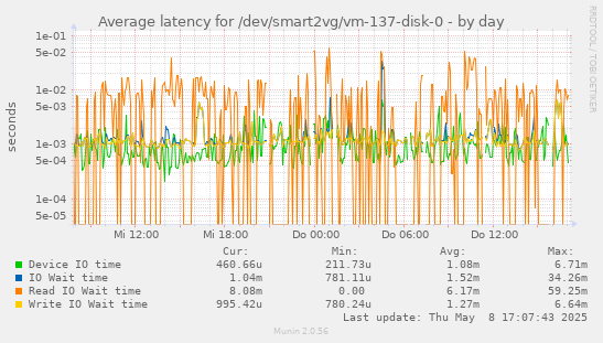 Average latency for /dev/smart2vg/vm-137-disk-0