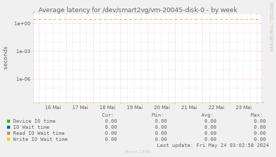 Average latency for /dev/smart2vg/vm-20045-disk-0