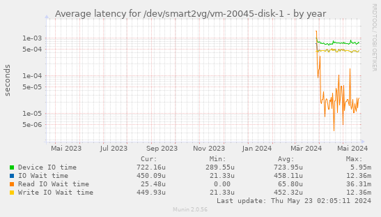 Average latency for /dev/smart2vg/vm-20045-disk-1
