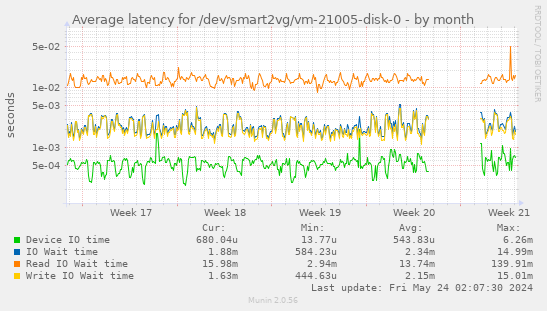 Average latency for /dev/smart2vg/vm-21005-disk-0