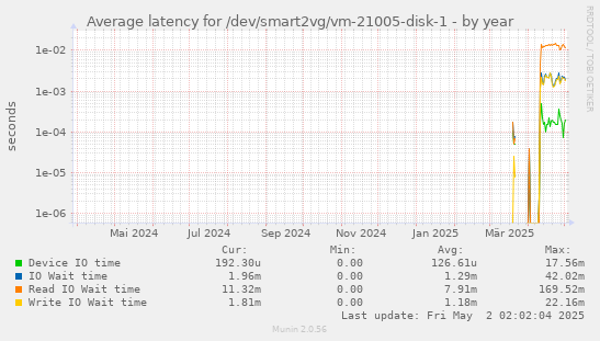 Average latency for /dev/smart2vg/vm-21005-disk-1