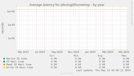 Average latency for /dev/vg0/hometmp