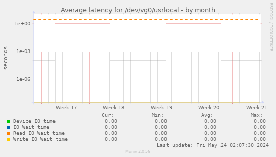 Average latency for /dev/vg0/usrlocal