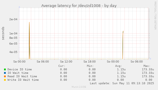 Average latency for /dev/zd1008