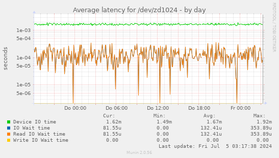 Average latency for /dev/zd1024