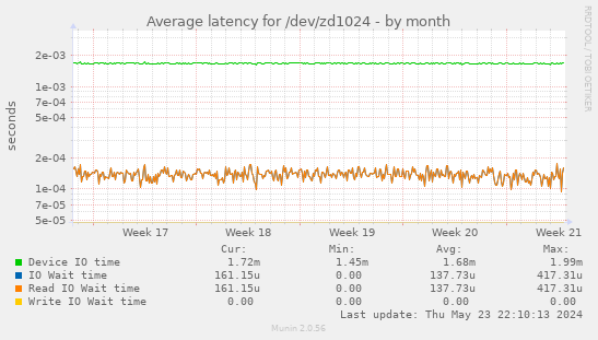 Average latency for /dev/zd1024