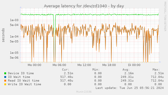Average latency for /dev/zd1040