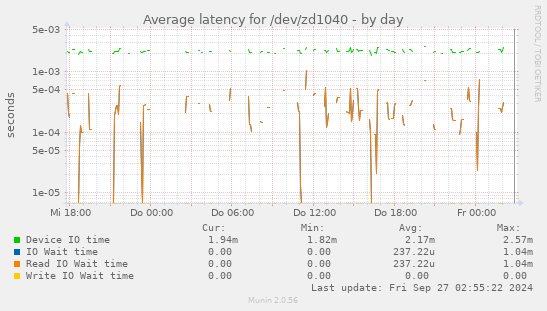 Average latency for /dev/zd1040