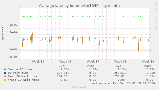 Average latency for /dev/zd1040