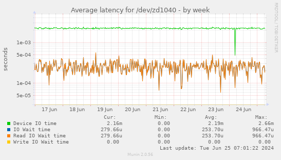Average latency for /dev/zd1040