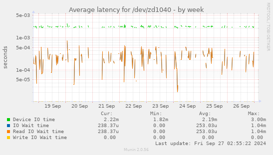 Average latency for /dev/zd1040