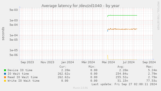 Average latency for /dev/zd1040