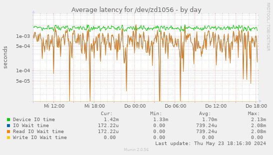 Average latency for /dev/zd1056