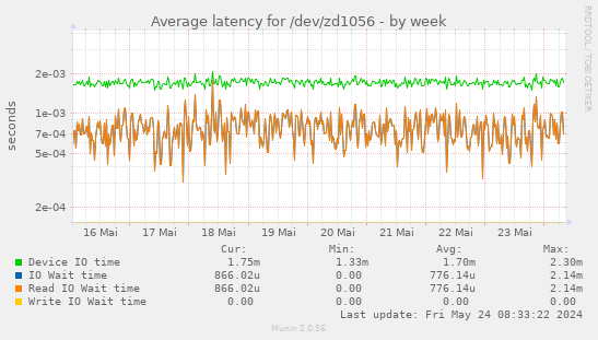 Average latency for /dev/zd1056