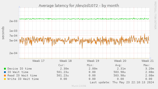 Average latency for /dev/zd1072