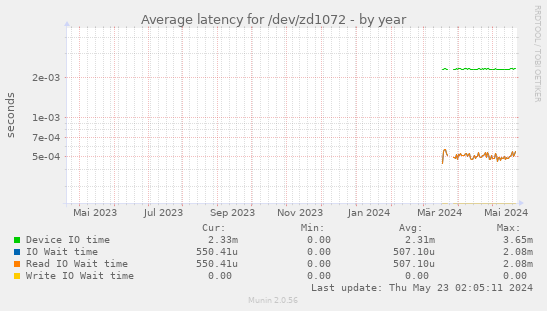 Average latency for /dev/zd1072