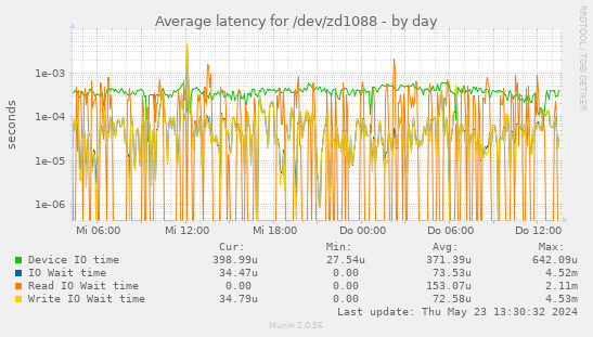 Average latency for /dev/zd1088