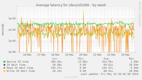 Average latency for /dev/zd1088