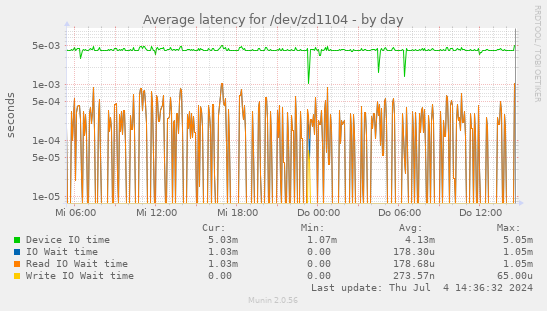 Average latency for /dev/zd1104