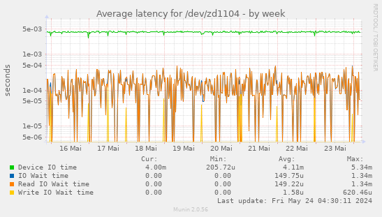 Average latency for /dev/zd1104