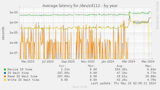 Average latency for /dev/zd112