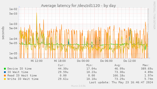 Average latency for /dev/zd1120