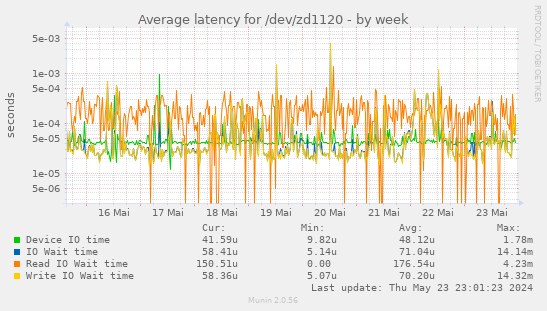Average latency for /dev/zd1120