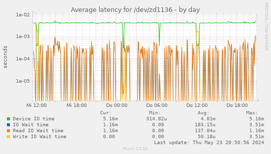 Average latency for /dev/zd1136