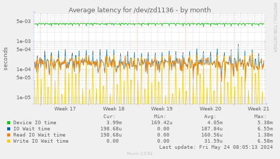 Average latency for /dev/zd1136